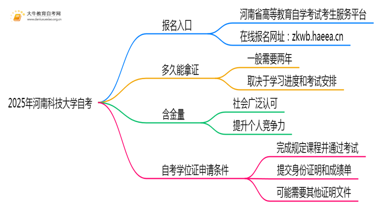 2025年报河南科技大学自考去哪儿报？附报名网址思维导图