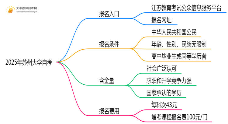 2025年报苏州大学自考去哪儿报？附报名网址思维导图