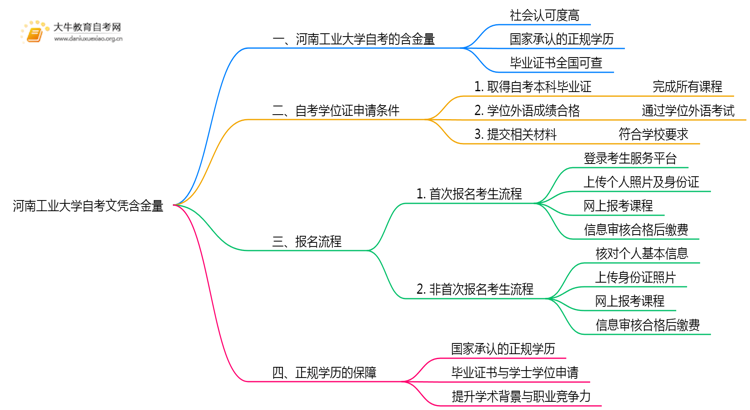 河南工业大学自考文凭含金量大不大？被承认吗？思维导图