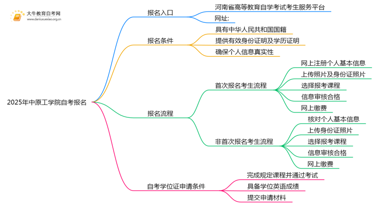 2025年报中原工学院自考去哪儿报？附报名网址思维导图