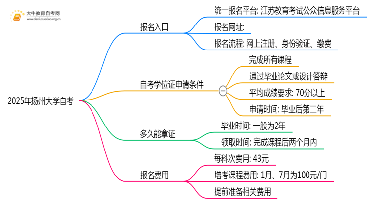 2025年报扬州大学自考去哪儿报？附报名网址思维导图