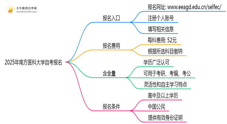 2025年报南方医科大学自考去哪儿报？附报名网址思维导图