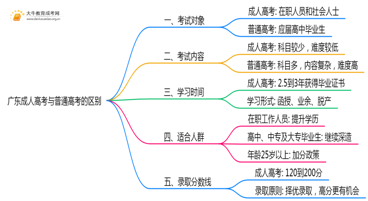 广东成人高考和普通高考有区别吗?思维导图