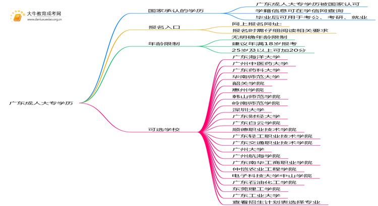 广东成人大专学历国家认可吗思维导图