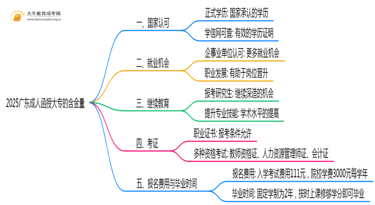 2025广东成人函授大专有用吗思维导图