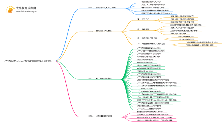 广东成人大专被国家认可吗?思维导图