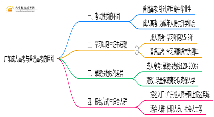 广东成人高考和普通高考的区别学校思维导图