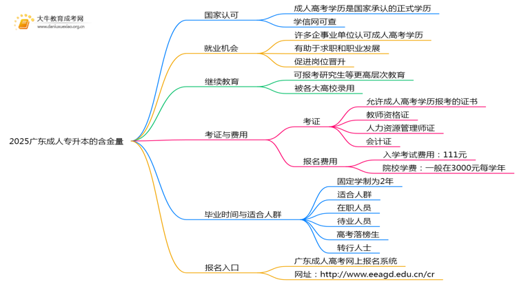 2025广东成人专升本的含金量思维导图