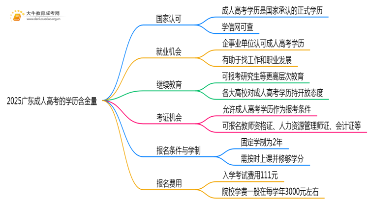 2025广东成人高考的学历有用思维导图