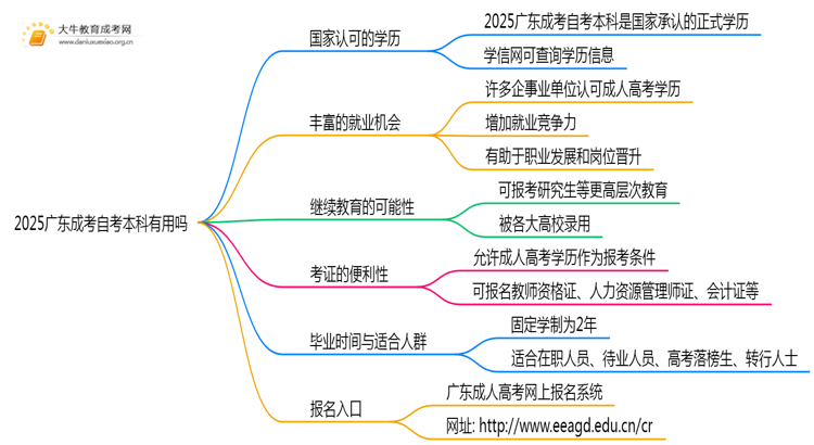 2025广东成考自考本科有用吗思维导图