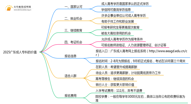 2025广东成人专科有什么用吗思维导图