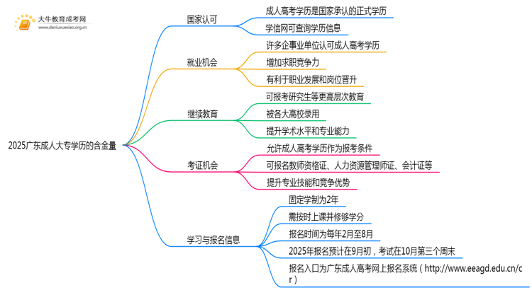 2025广东成人大专学历有用么思维导图