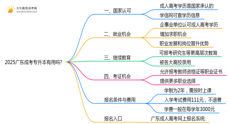 2025广东成考专升本有用吗?思维导图