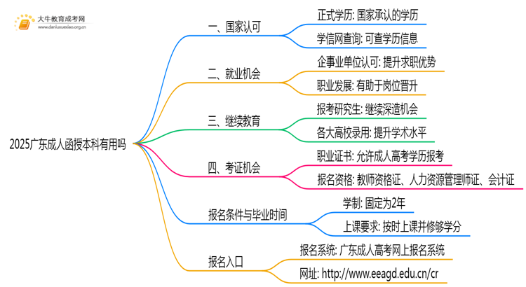 2025广东成人函授本科有用吗思维导图