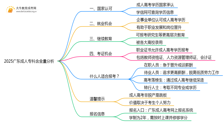 2025广东成人专科含金量高吗思维导图