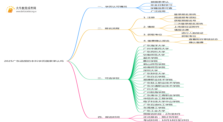 2025广东函授的本科学历国家承认吗思维导图