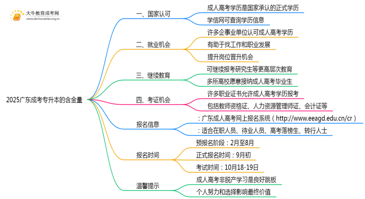 2025广东成考专升本的含金量思维导图