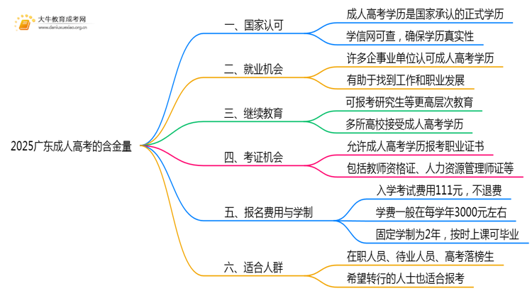 2025广东成人高考有含金量吗思维导图