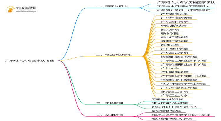 广东成人大专是国家认可的吗思维导图