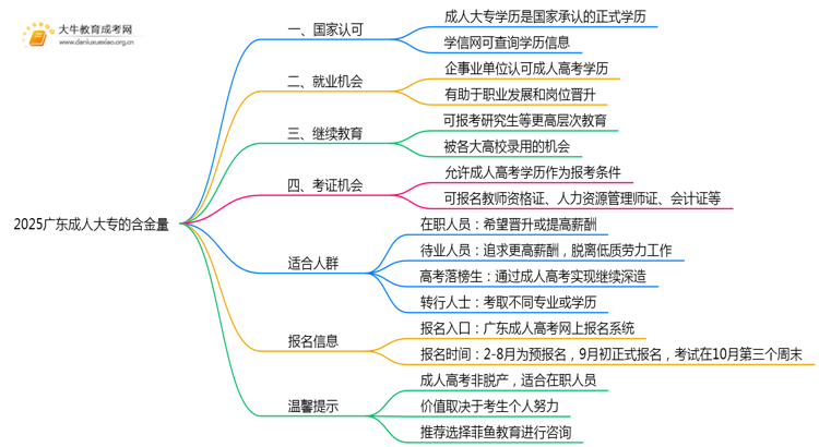 2025广东成人大专有什么用啊思维导图