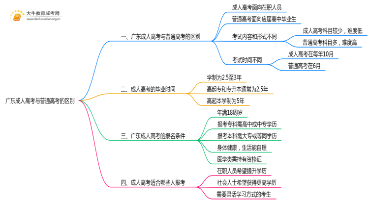 广东成人高考和普通高考的区别有哪些思维导图