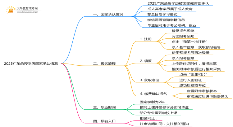 2025广东函授学历国家教育部承认吗思维导图