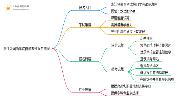 浙江异邦语学院自学教练个东说念主怎样报名？附经由想维导图