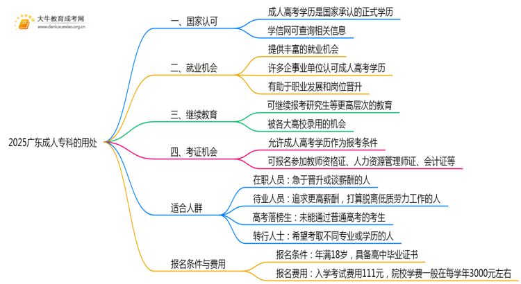 2025广东成人专科有什么用处思维导图