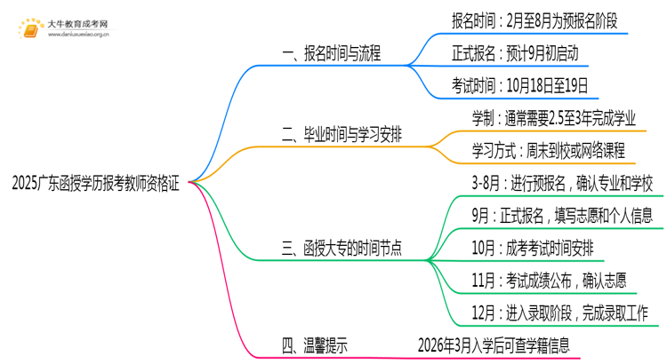 2025广东函授学历怎么报考教师资格证思维导图