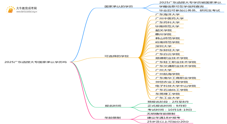 2025广东函授大专国家承认学历吗思维导图