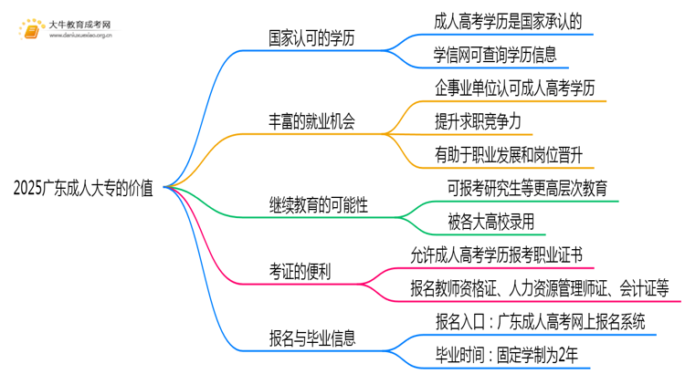 2025广东成人大专有什么用呢思维导图