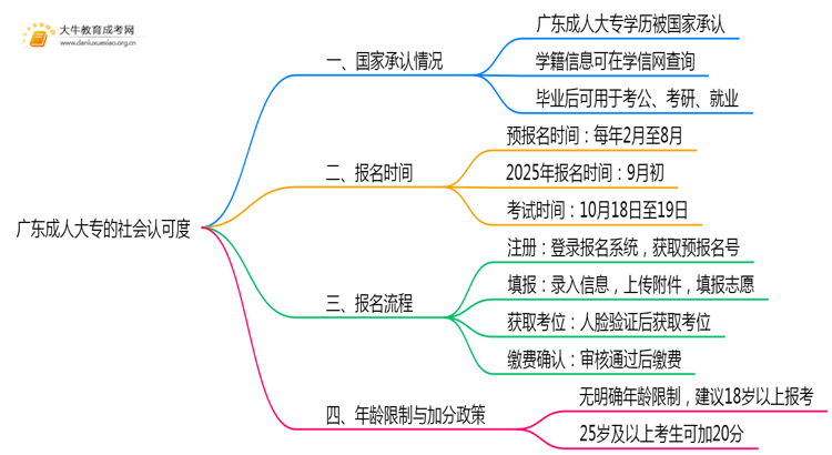 广东成人大专会被社会认可吗思维导图