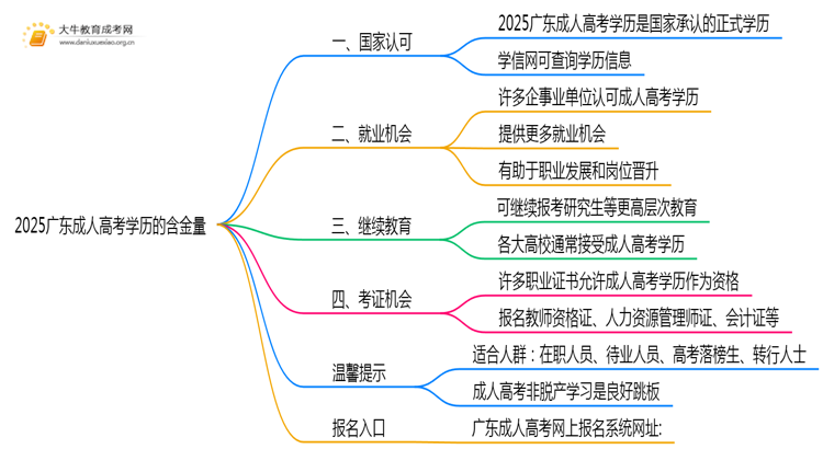 2025广东成人高考学历有用吗思维导图