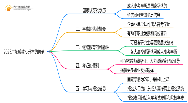 2025广东成教专升本有什么用思维导图