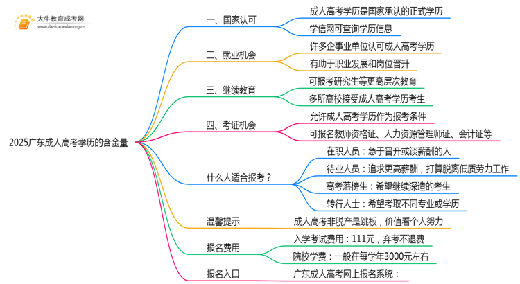 2025广东成人高考学历有用嘛思维导图