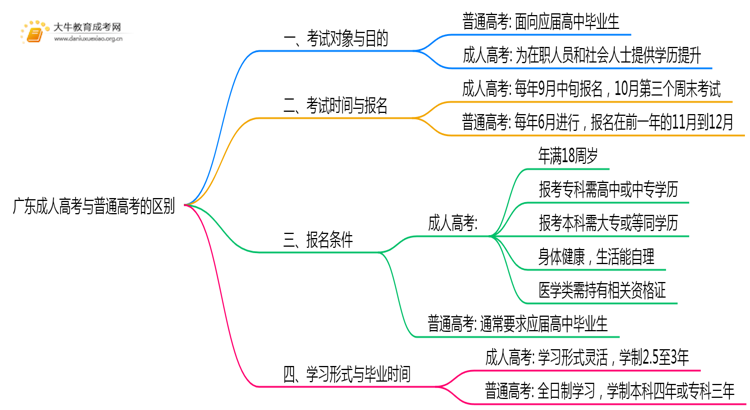 广东成人高考和普通高考考的一样吗思维导图