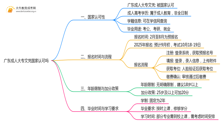 广东成人大专文凭国家认可吗思维导图