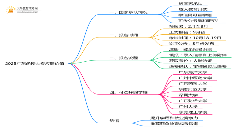 2025广东函授大专去企业应聘好用吗思维导图