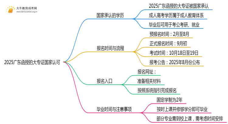 2025广东函授的大专证被国家认可吗思维导图