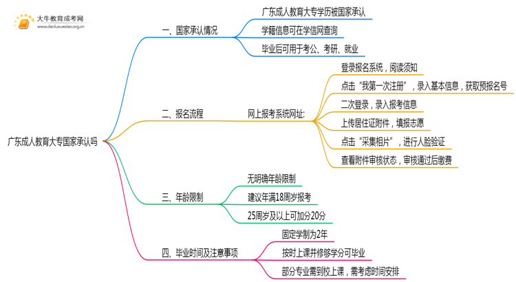 广东成人教育大专国家承认吗思维导图