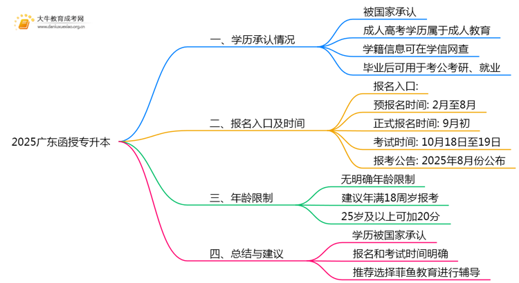 2025广东函授专升本国家承认学历吗思维导图