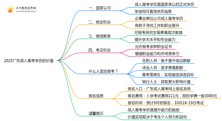 2025广东成人高考学历有用么思维导图