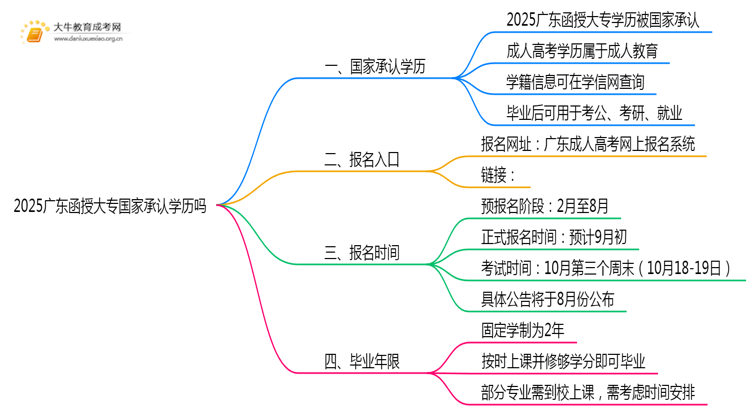 2025广东函授大专国家承认学历吗?思维导图