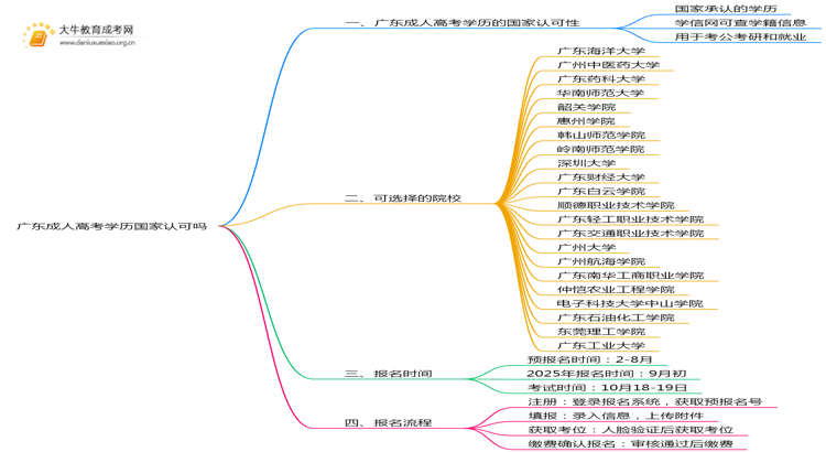 广东成人高考学历国家认可吗思维导图