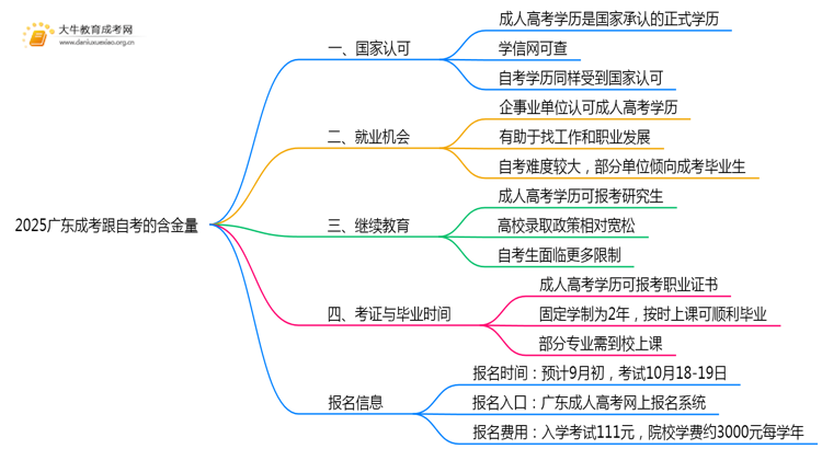 2025广东成考跟自考的含金量思维导图