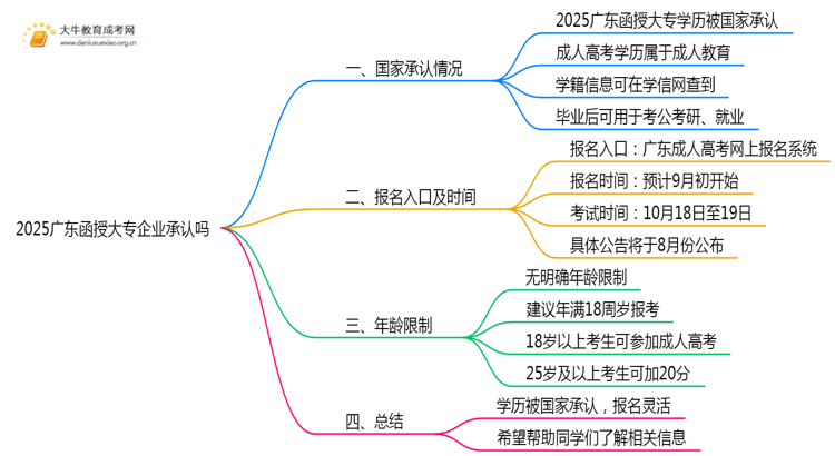 2025广东函授大专企业承认吗现在思维导图