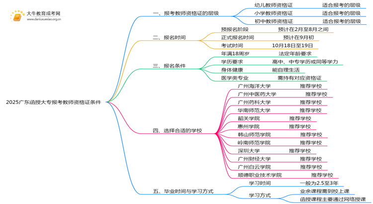 2025广东函授大专报考教师资格证条件思维导图