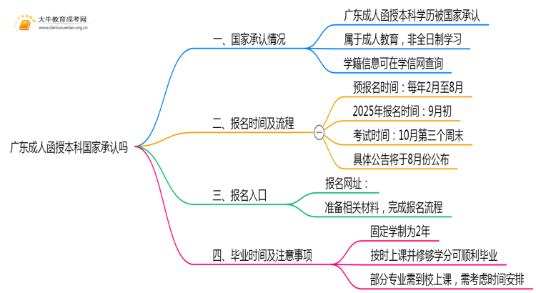 广东成人函授本科国家承认吗思维导图