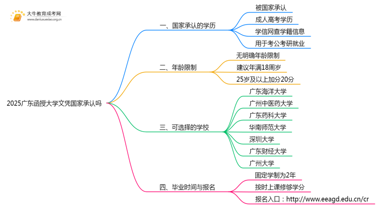 2025广东函授大学文凭国家承认吗思维导图