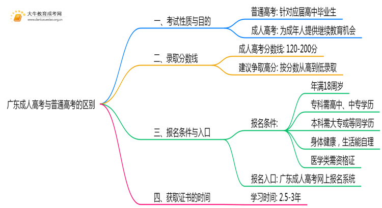 广东成人高考与普通高考有什么不同思维导图